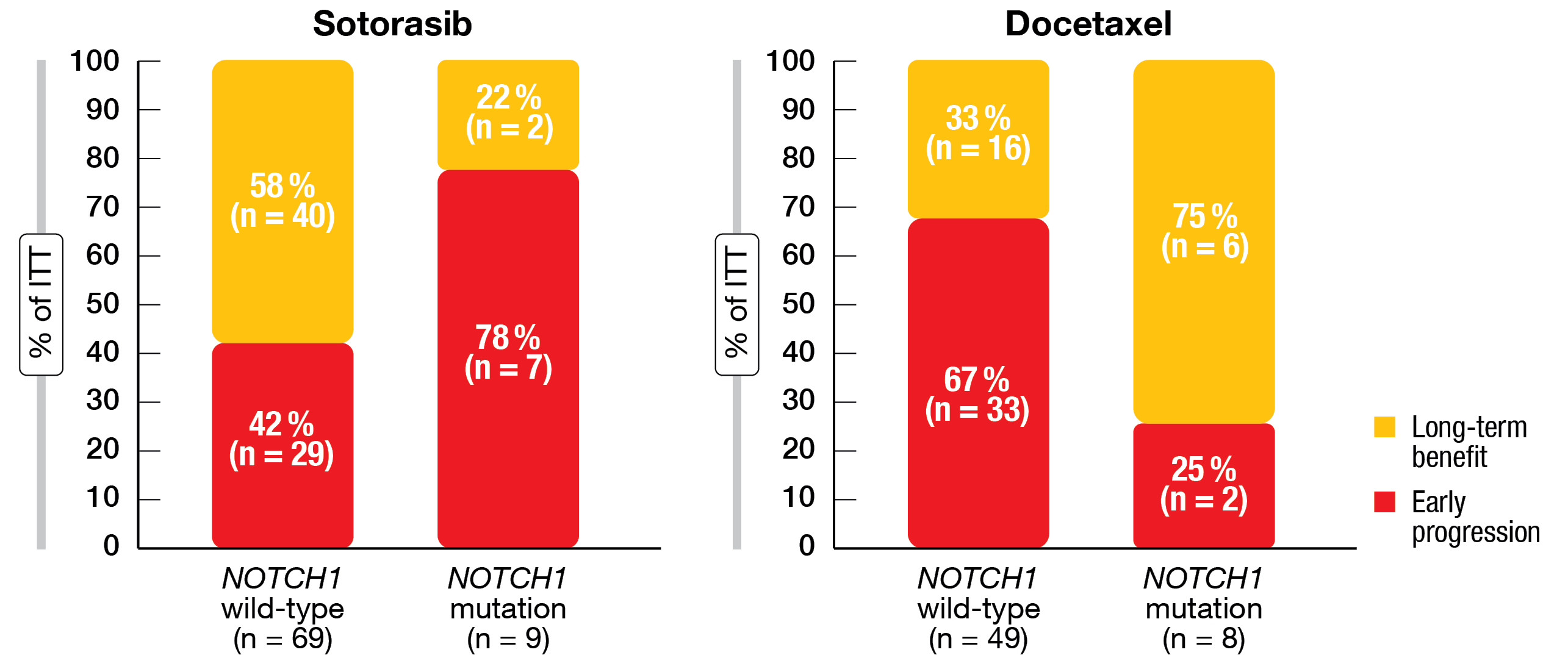 Figure 2: Early progression with sotorasib, but not docetaxel, in the presence of NOTCH1 mutations