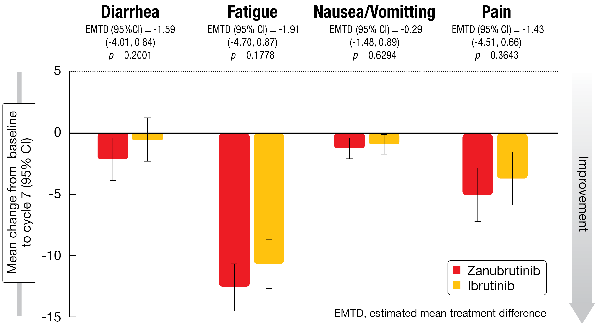 Figure 4: Mean changes in EORTC QLQ-C30 symptom scales from baseline at cycle 7 with ­zanubrutinib vs. ibrutinib