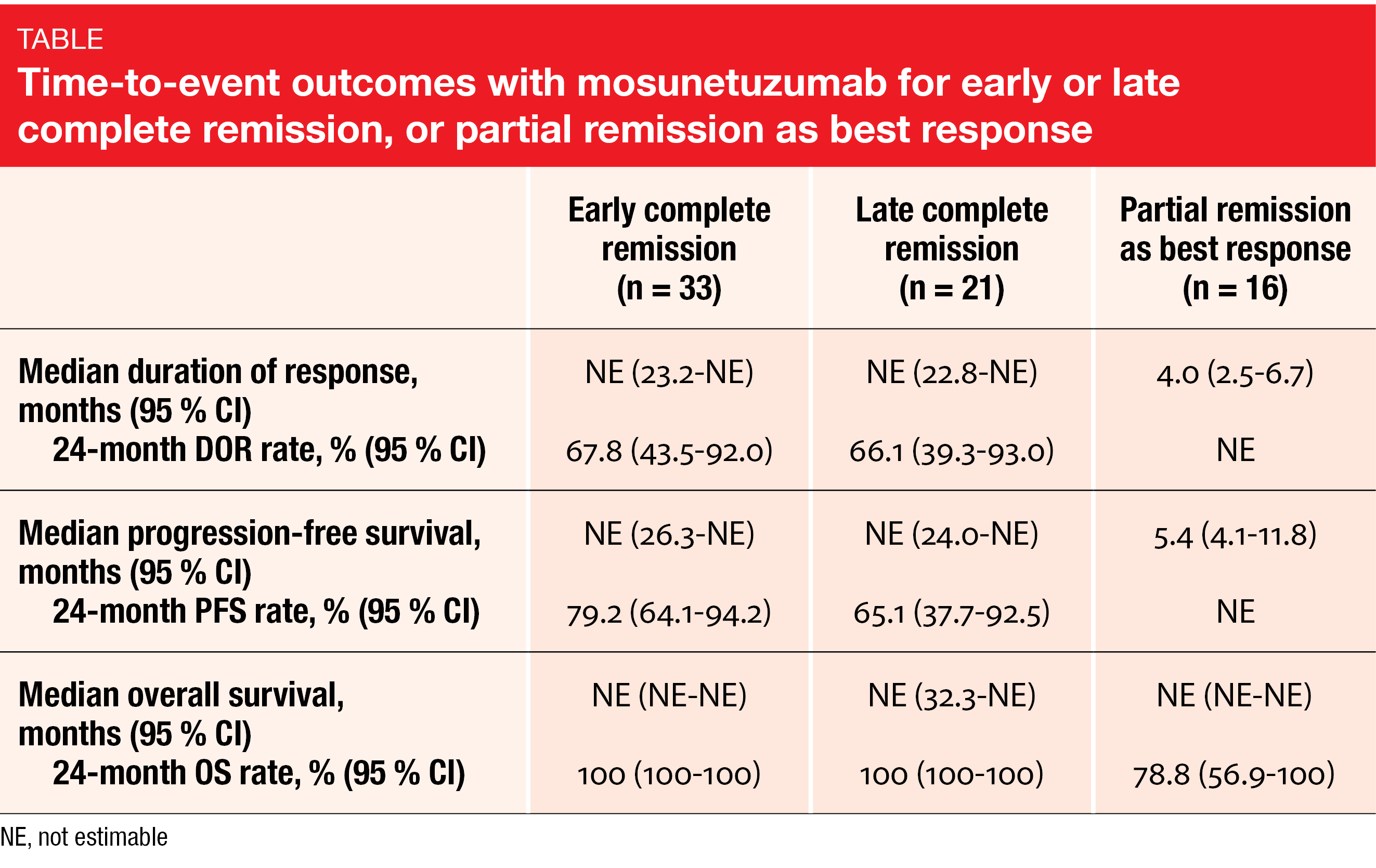 Table Time-to-event outcomes with mosunetuzumab for early or late complete remission, or partial remission as best response