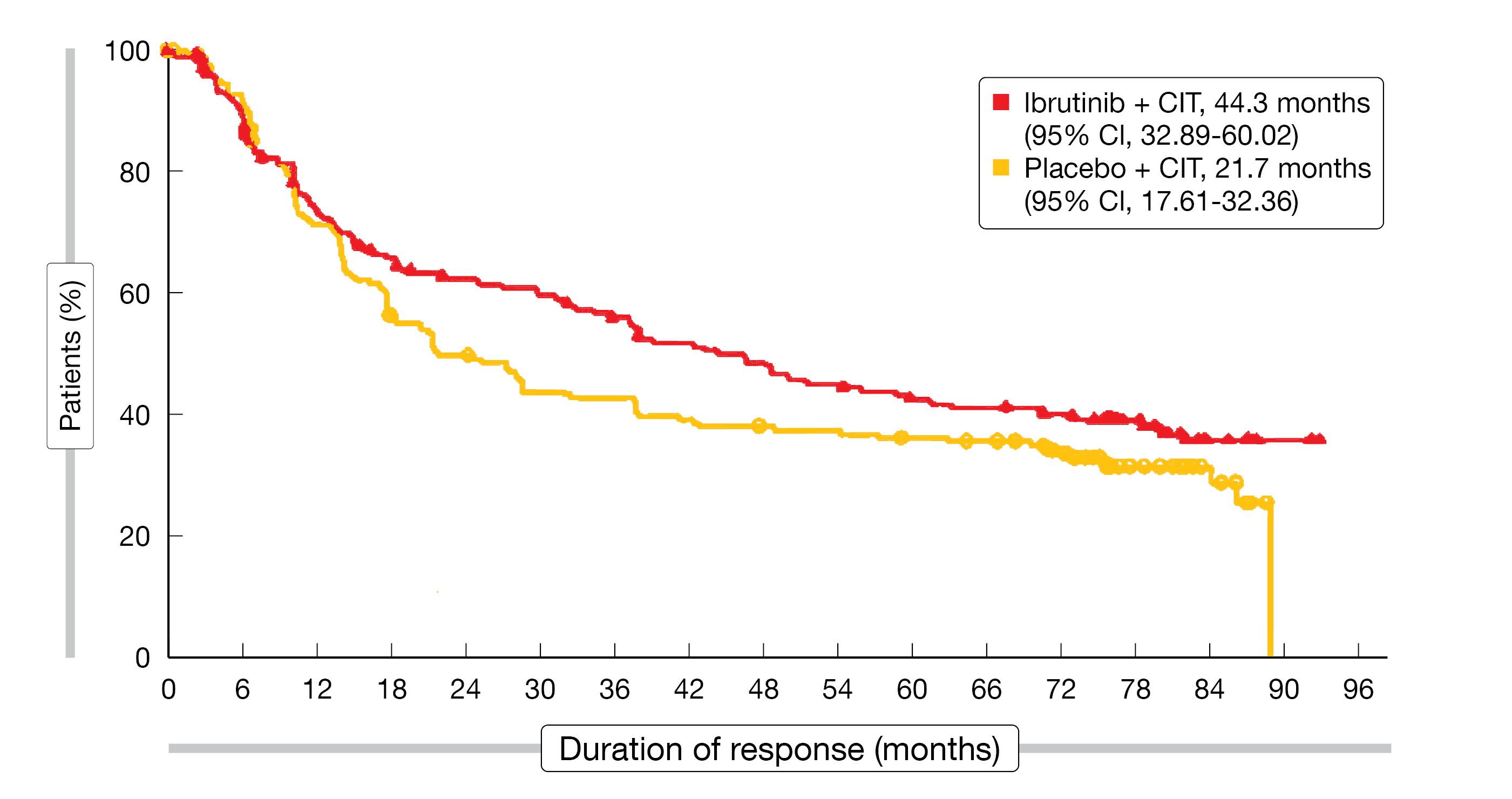 Figure 1: Duration of response with ibrutinib vs. placebo plus chemoimmunotherapy