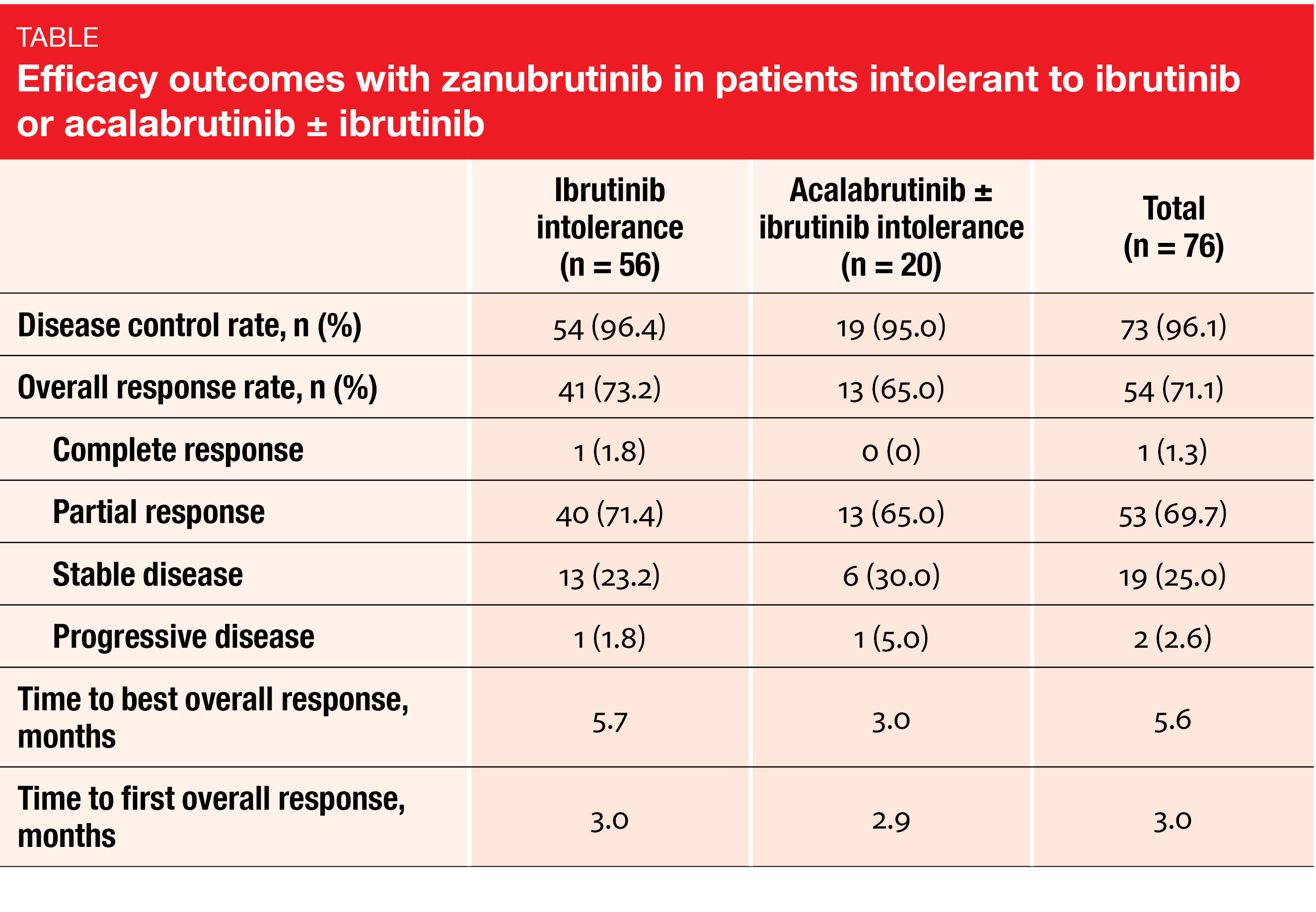 Table Efficacy outcomes with zanubrutinib in patients intolerant to ibrutinib or acalabrutinib ± ibrutinib