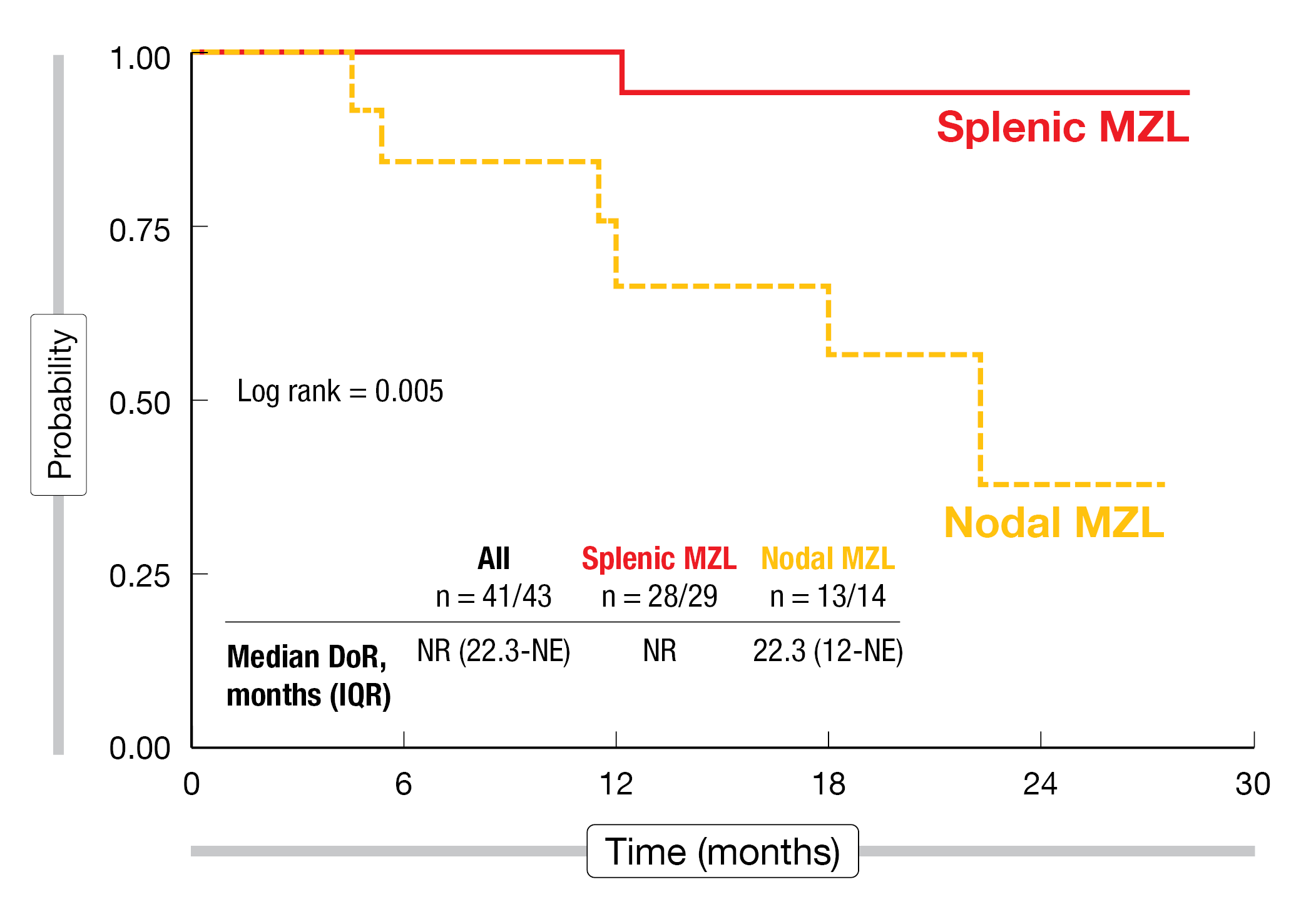 Figure 2: Duration of response observed with ibrutinib plus rituximab in patients with splenic and nodal marginal zone lymphoma