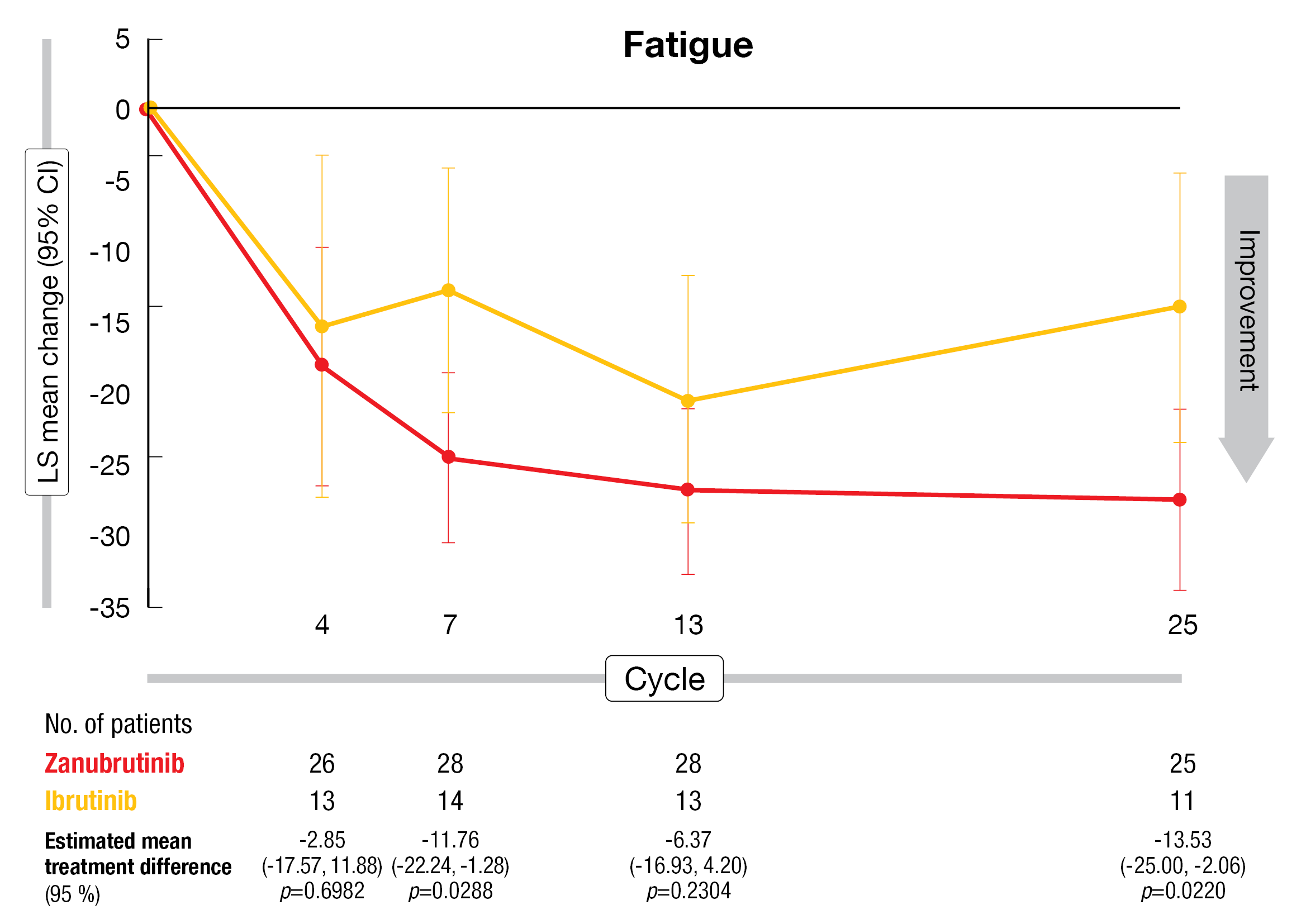 Figure: Least-squares mean change from baseline in the fatigue symptom score with zanubrutinib vs. ibrutinib (population with very good partial response by cycle 25)