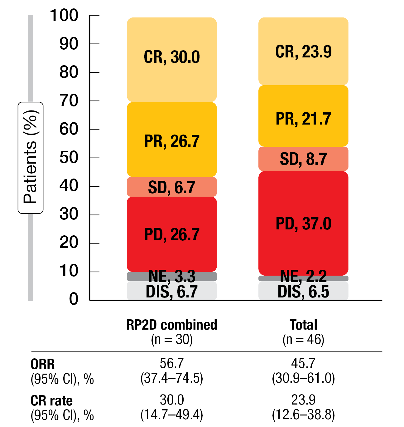 Figure 2: Responses to zanubrutinib plus lenalidomide in the RP2D and total cohorts CR, complete response; PR, partial response; SD, stable disease; PD, progressive disease; NE, not evaluable; DIS, discontinued prior to first treatment; RP2D, recommended part 2 dose