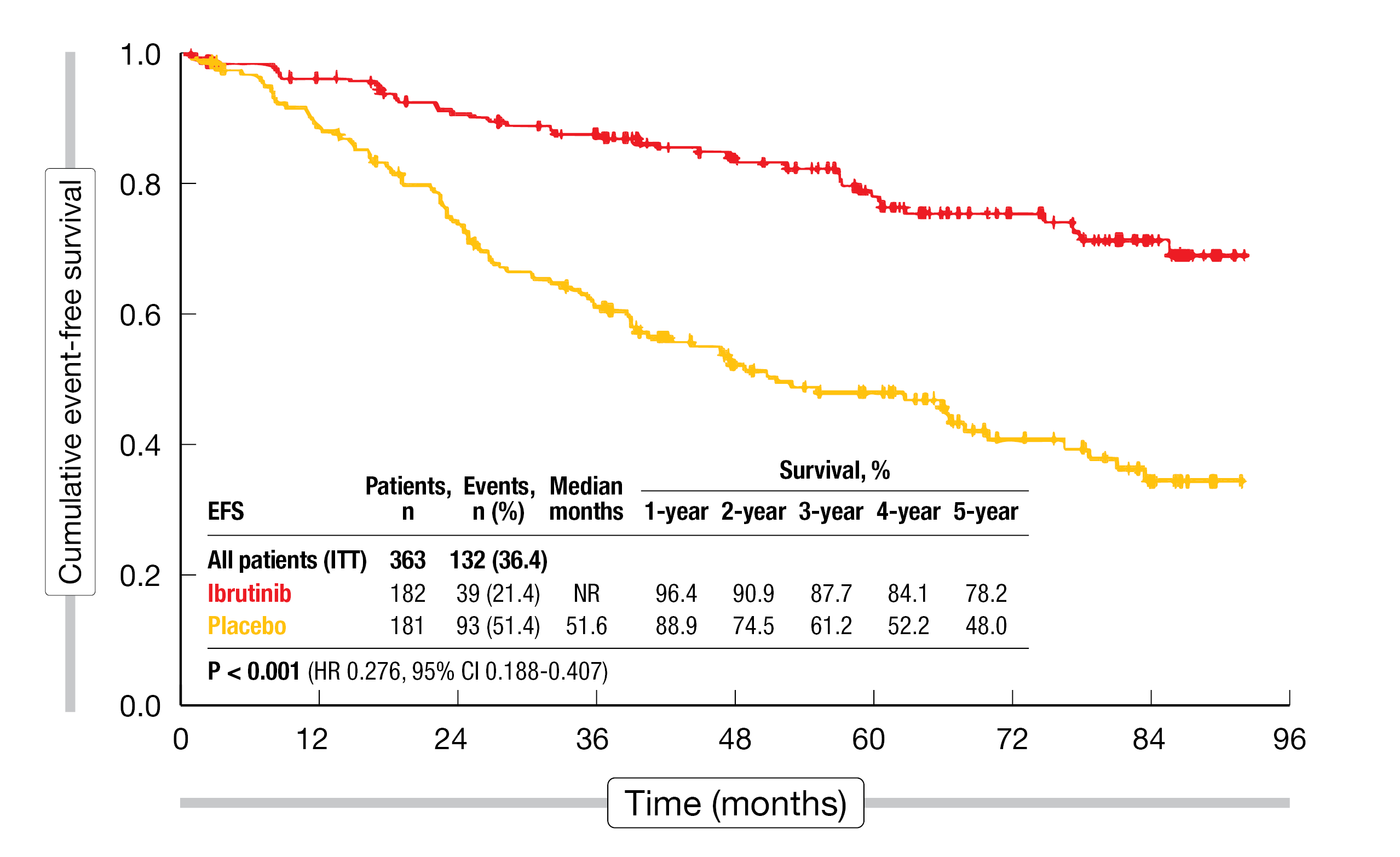 Figure 1: CLL12 study: long-term event-free survival with ibrutinib vs. placebo in asymptomatic patients