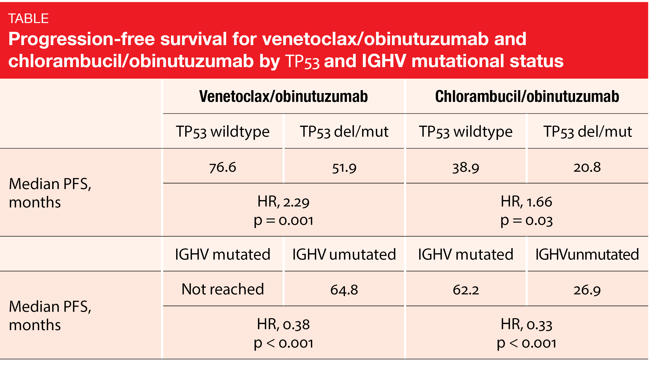 Table Progression-free survival for venetoclax/obinutuzumab and chlorambucil/obinutuzumab by TP53 and IGHV mutational status