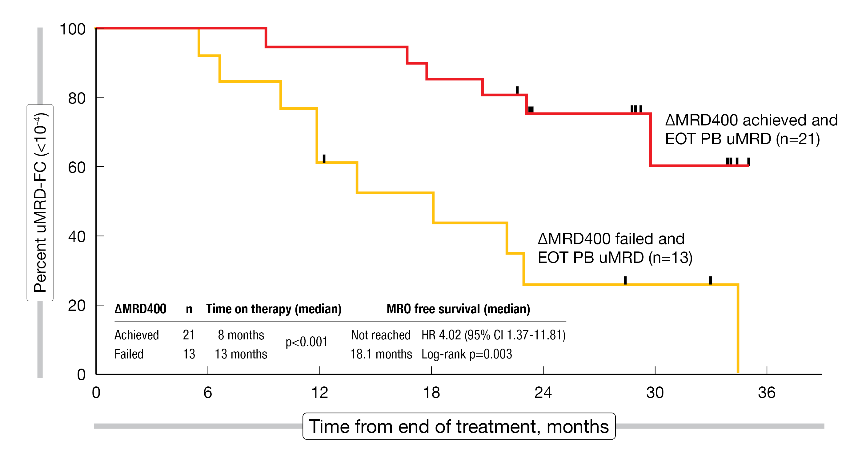 Figure 2: Association of ΔMRD400 with longer MRD-free survival in patients treated with the BOVen regimen. EOT, end of treatment; PB, peripheral blood