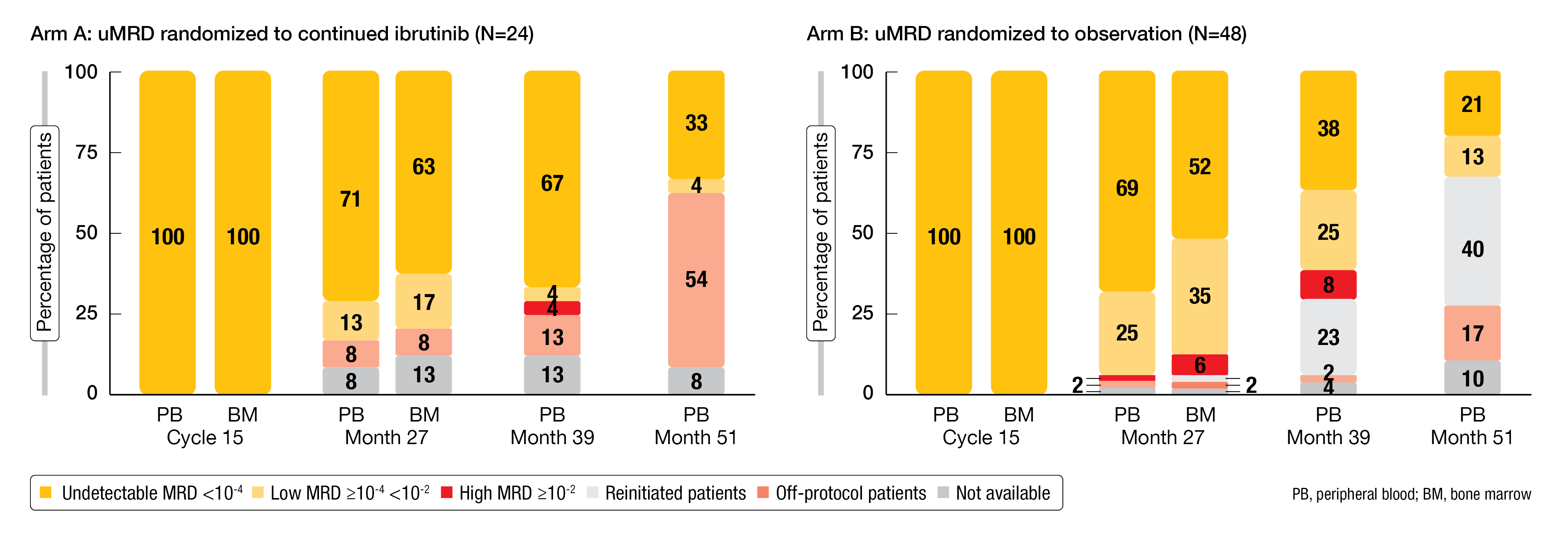 Figure 3: Changes in MRD responses over time after 15 cycles of induction with venetoclax/ibrutinib