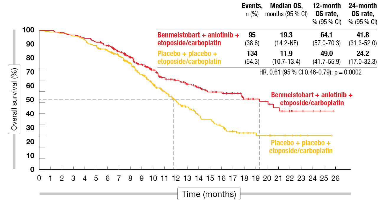 Figure: Benmelstobart plus anlotinib and chemotherapy vs. placebo plus chemotherapy: overall survival