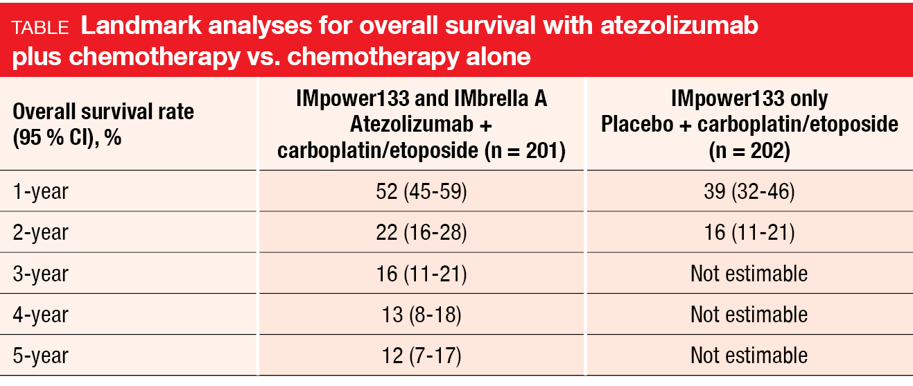 Table Landmark analyses for overall survival with atezolizumab plus chemotherapy vs. chemotherapy alone