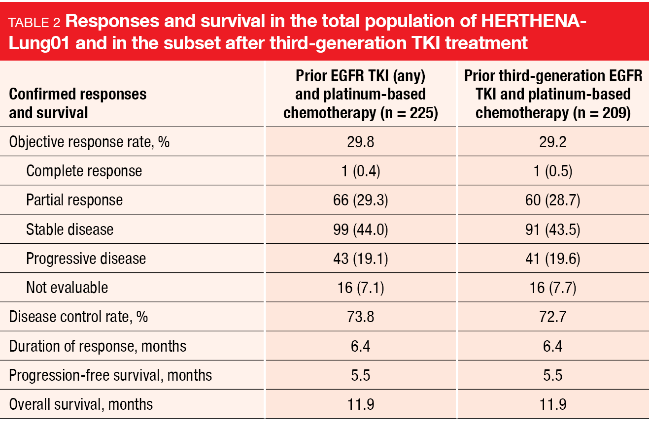 Table 2 Responses and survival in the total population of HERTHENA-Lung01 and in the subset after third-generation TKI treatment