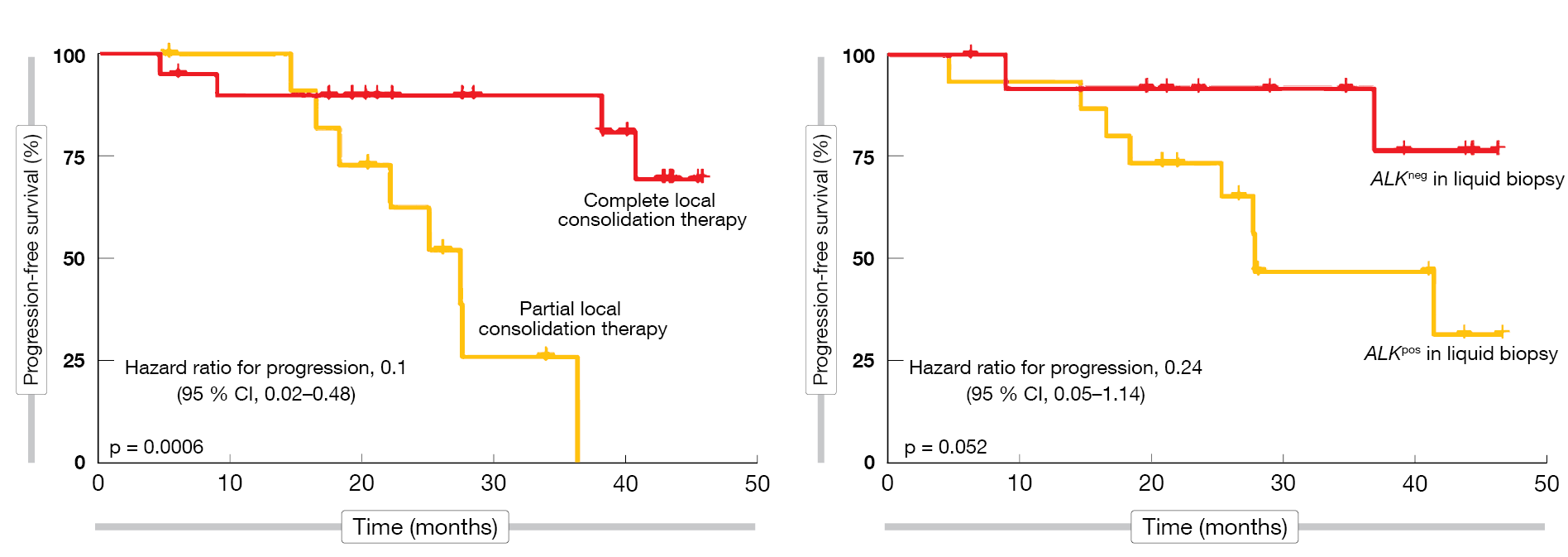 Figure 3: Predictors of progression-free survival benefit with brigatinib plus local consolidation therapy (LCT): complete LCT (left) and ALK negativity at baseline