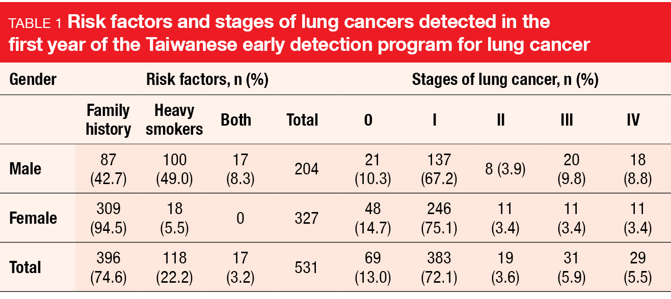 Table 1 Risk factors and stages of lung cancers detected in the first year of the Taiwanese early detection program for lung cancer