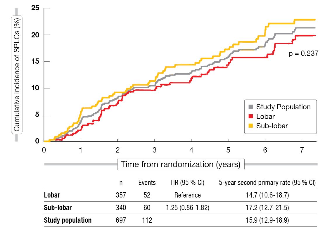 Figure 1: Cumulative incidence of second primary lung cancer after sub-lobar vs. lobar resection