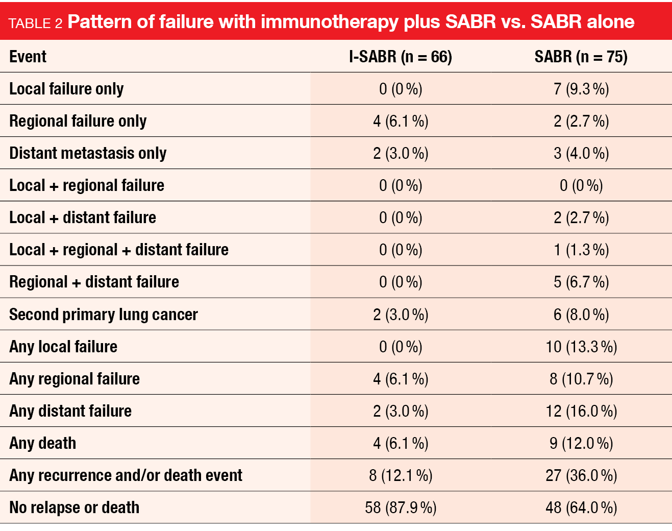 Table 2 Pattern of failure with immunotherapy plus SABR vs. SABR alone