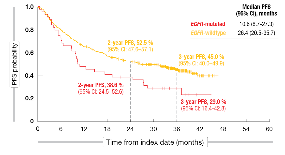 Figure 2: Investigator-assessed progression-free survival by EGFR status in PACIFIC-R