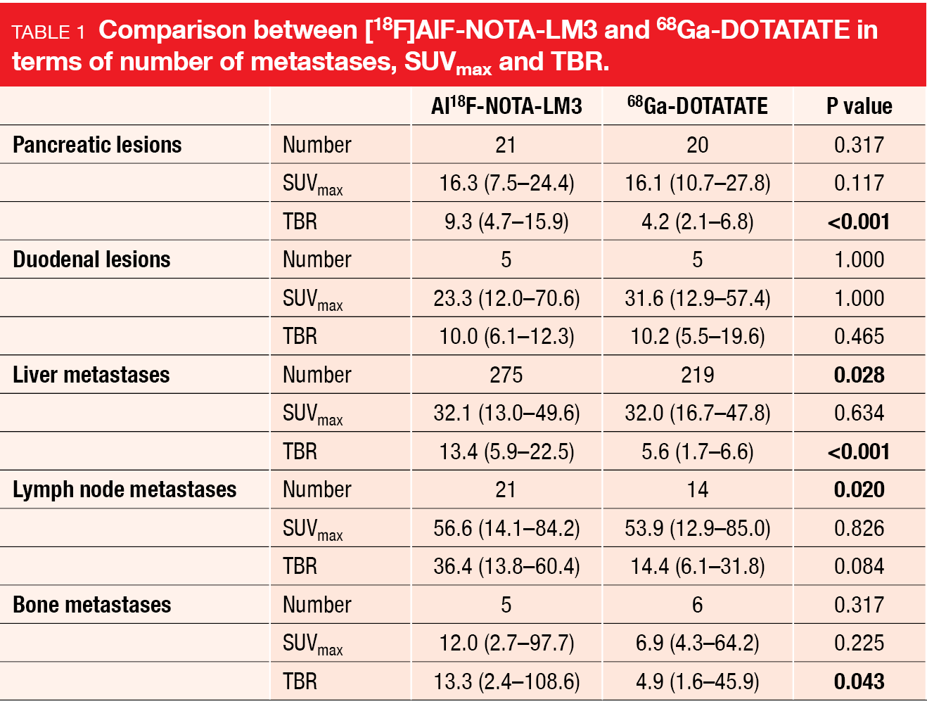 Table 1 Comparison between [18F]AlF-NOTA-LM3 and 68Ga-DOTATATE in terms of number of metastases, SUVmax and TBR.