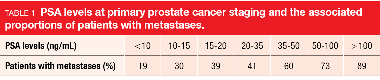 Table 1 PSA levels at primary prostate cancer staging and the associated proportions of patients with metastases.