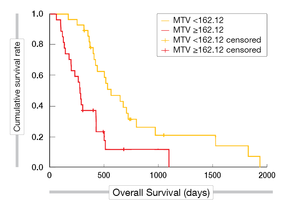 Figure 1: Kaplan-Meier curve of the overall survival of mCRPC patients treated by 177Lu-PSMA-RLT with high versus low total metabolic tumor volume (MTV, cut-off 162.12 cm3) at baseline determined by 68Ga-PSMA PET/CT.