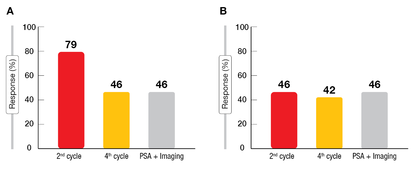 Figure 2: PSA response (A) and imaging response (B) compared to post-treatment outcome