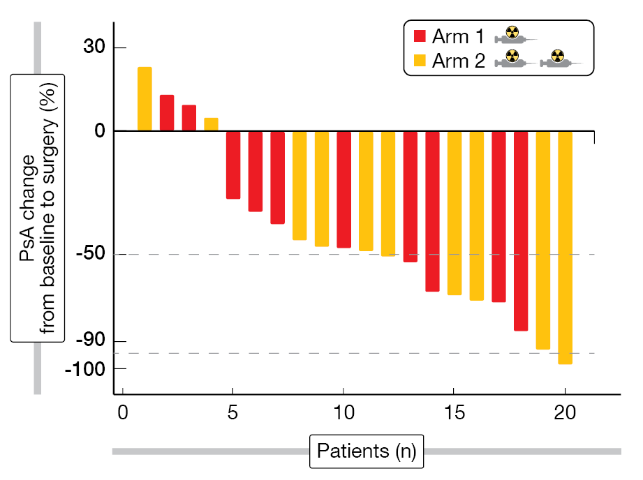 Figure 2: PSA change from baseline to surgery in patients having received one (red bars) or two (yellow bars) cycles of LuPSMA.