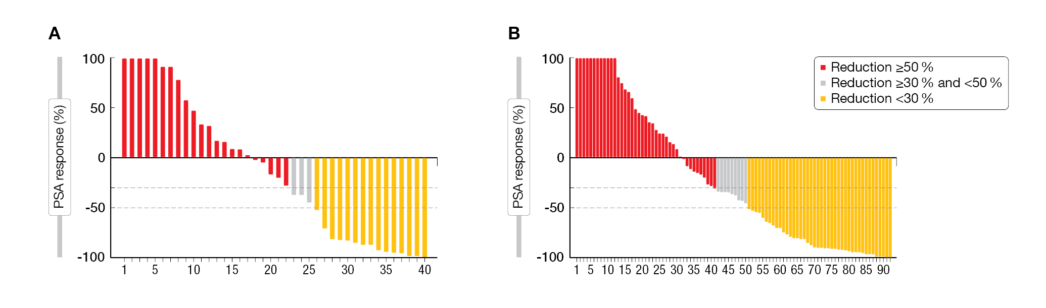 Figure 1: PSA response after (A) low-dose (3.7-4.4 GBq) and (B) high-dose (5.5 GBq) 177Lu-PSMA-617 treatment in mCRPC.