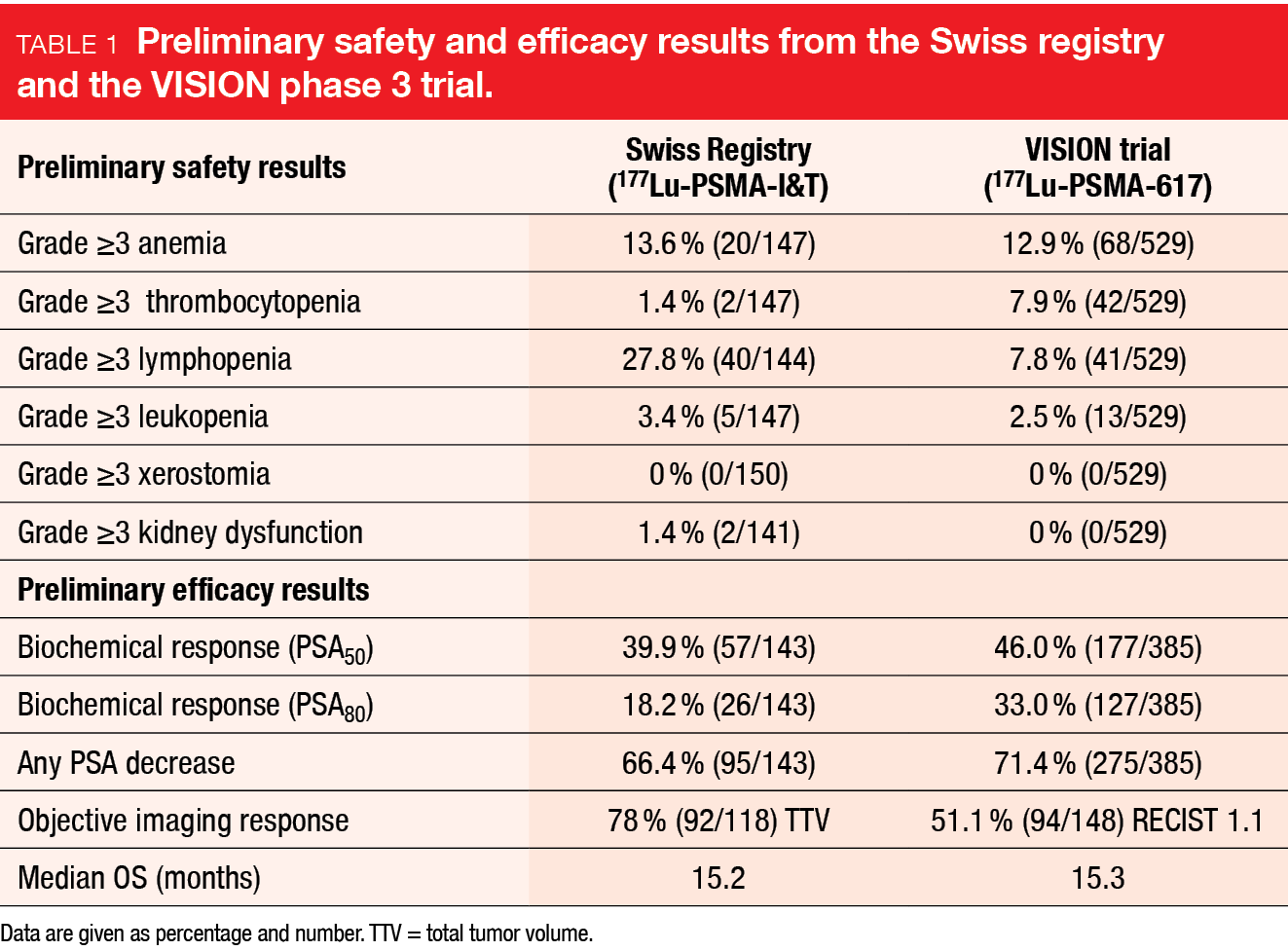 Table 1 Preliminary safety and efficacy results from the Swiss registry and the VISION phase 3 trial.