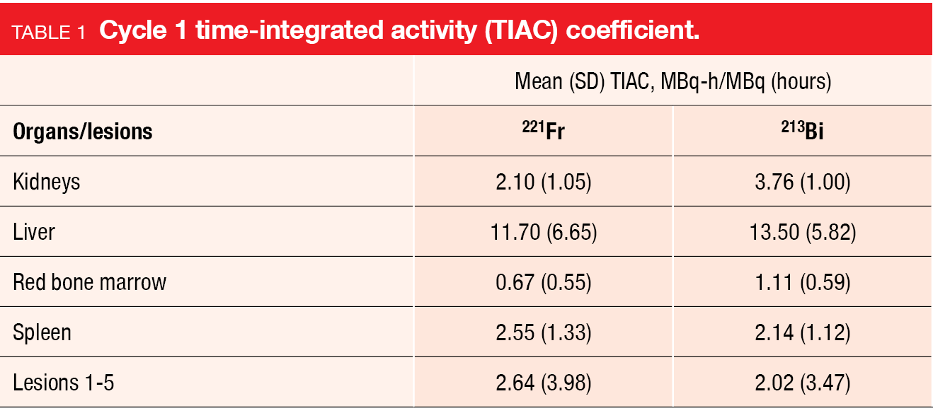 Table 1 Cycle 1 time-integrated activity (TIAC) coefficient.