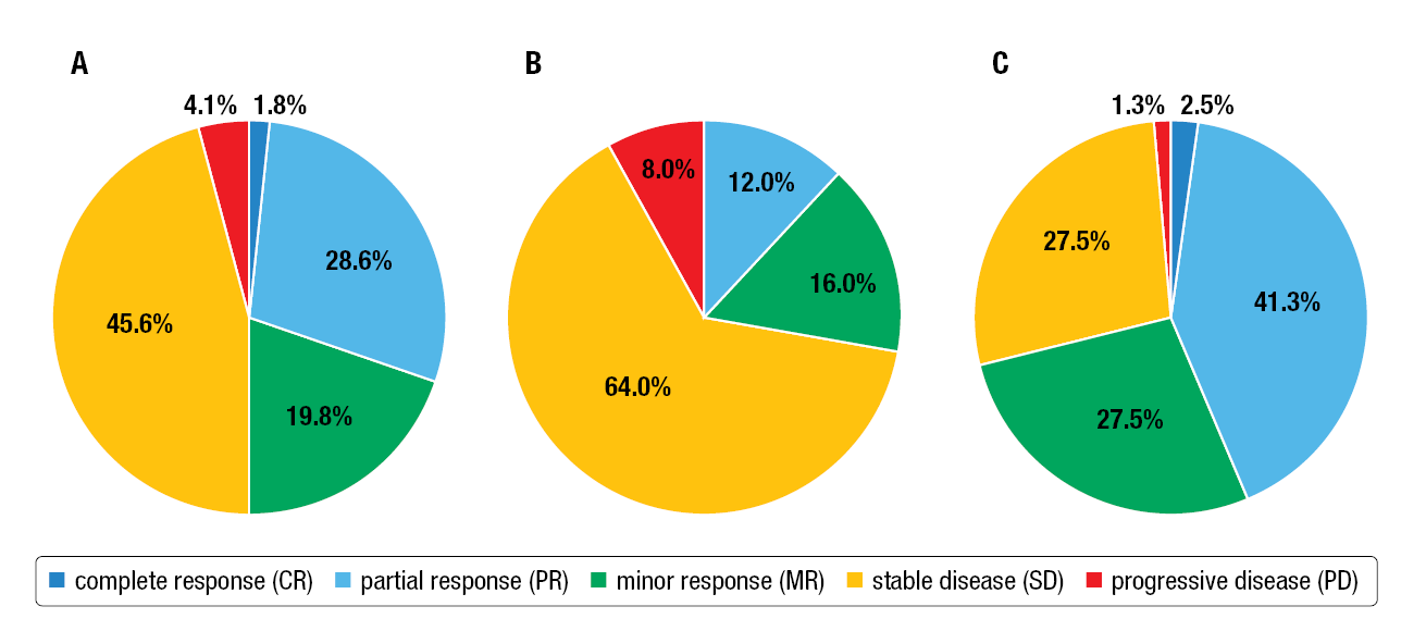 Figure 2: Best radiological response (BRR) of the overall population (A), the NETTER-1 (B) and the pNET subgroup (C).