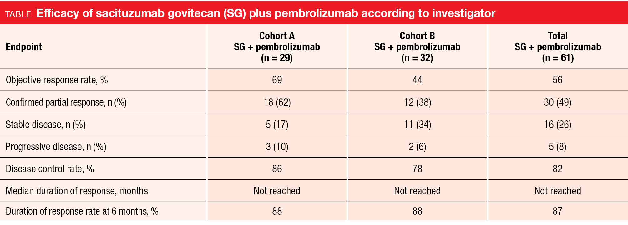 Table Efficacy of sacituzumab govitecan (SG) plus pembrolizumab according to investigator