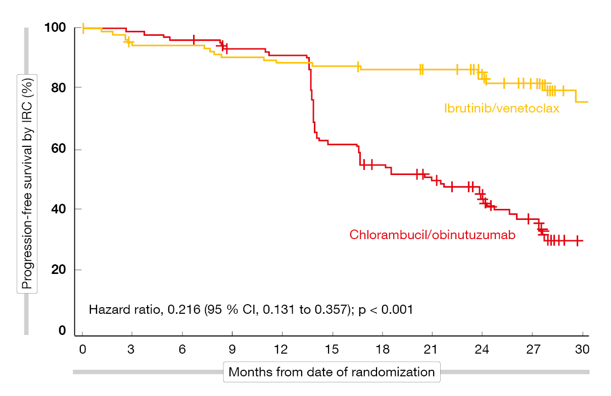 Figure: GLOW study: progression-free survival with ibrutinib plus venetoclax vs. chlorambucil plus obinutuzumab