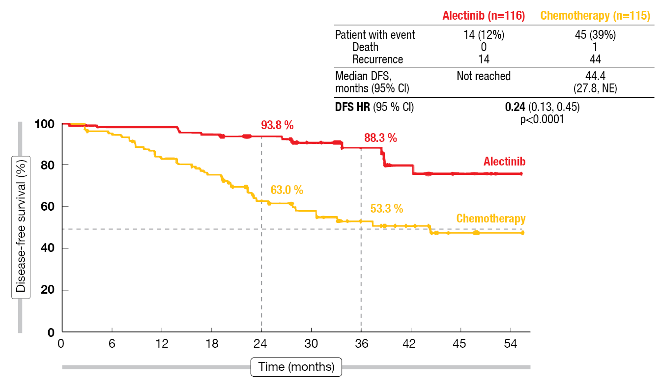 Figure 1: Improvement of disease-free survival with alectinib vs. chemotherapy in ALINA