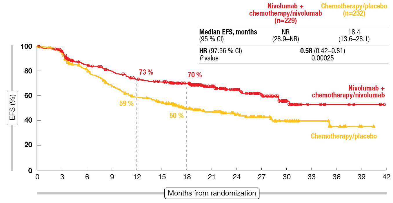 Figure 2: Primary endpoint of CheckMate 77T: event-free survival benefit with perioperative nivolumab