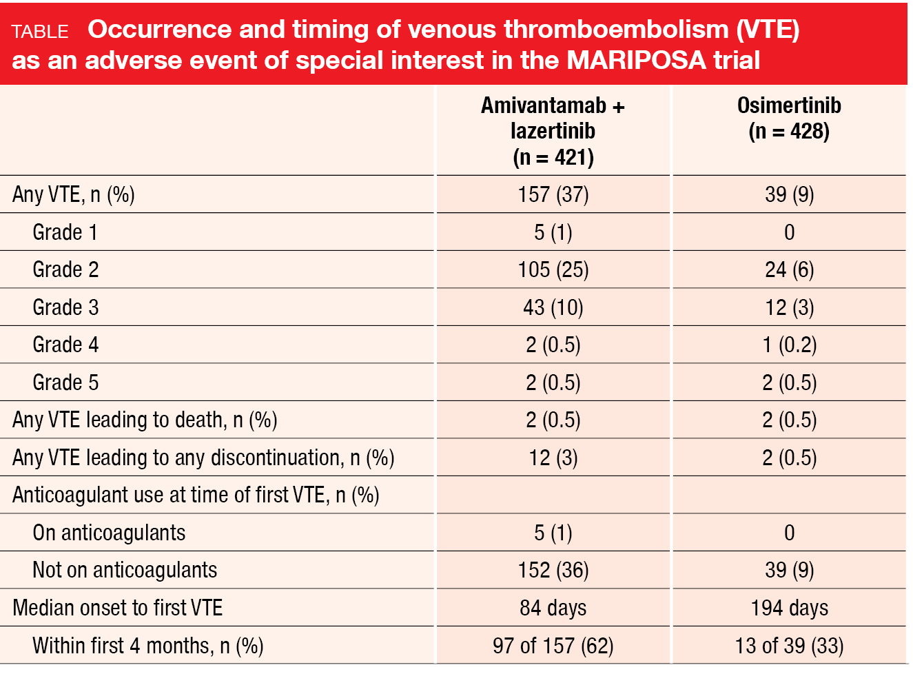 Table Occurrence and timing of venous thromboembolism (VTE) as an adverse event of special interest in the MARIPOSA trial