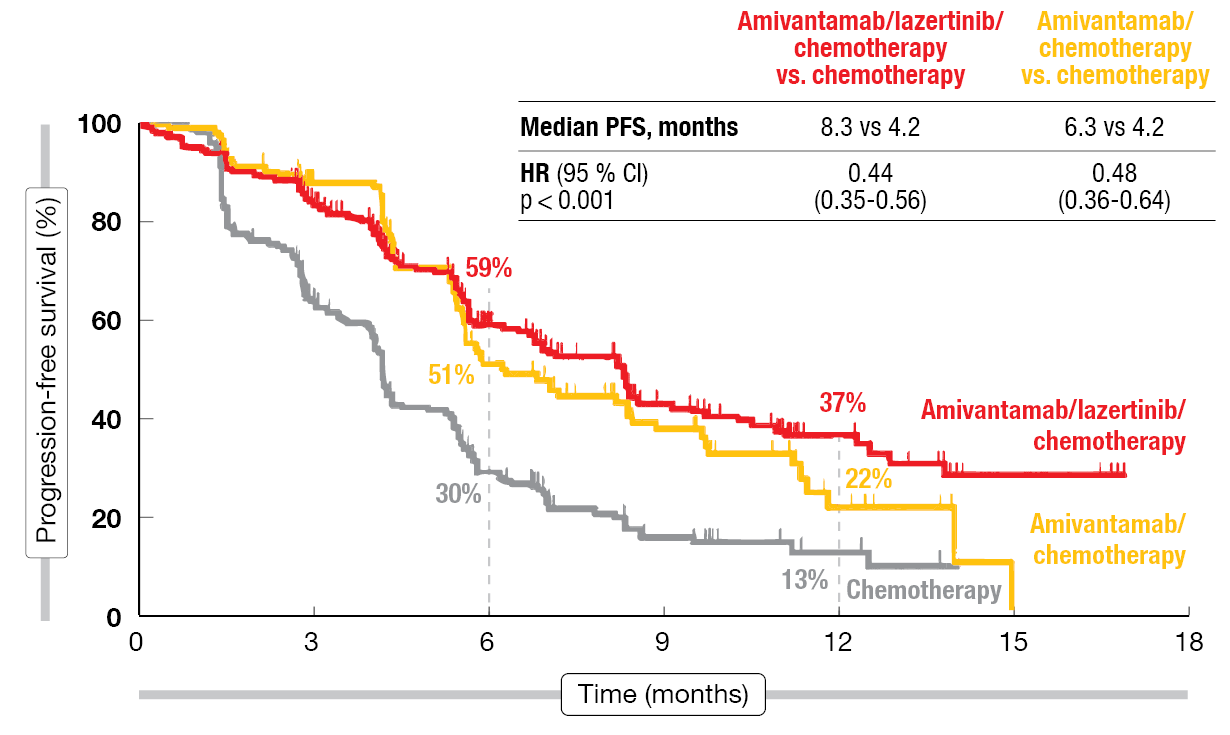 Figure 1: MARIPOSA-2: progression-free survival with amivantamab/lazertinib plus chemotherapy and amivantamab/chemotherapy vs. chemotherapy alone