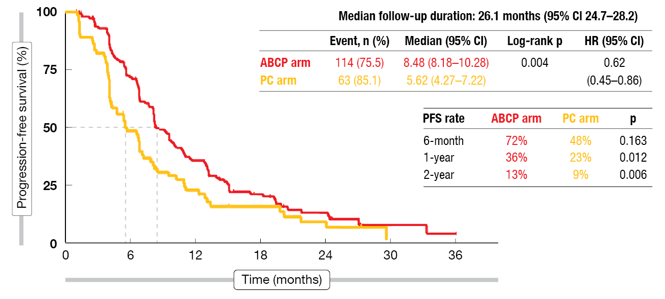 Figure 1: ATTLAS study: improvement of progression-free survival with atezolizumab, bevacizumab and paclitaxel/carboplatin (ABCP) compared to pemetrexed plus platinum (PC)