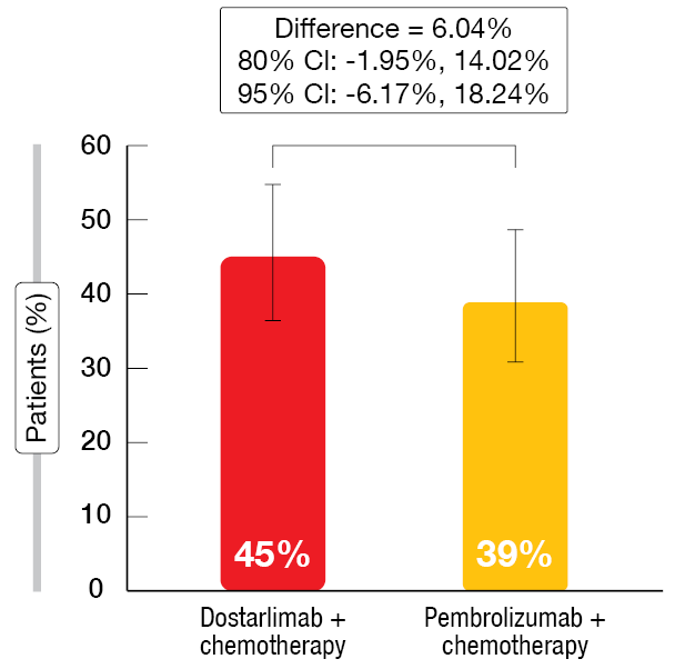 Figure 2: Confirmed overall response rates with dostarlimab/chemotherapy vs. pembrolizumab/chemotherapy