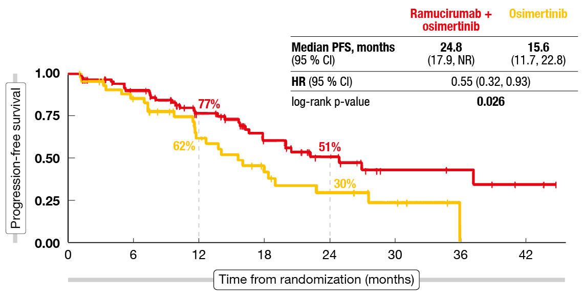 Figure 2: Primary endpoint of RAMOSE: improved progression-free survival with the addition of ramucirumab to osimertinib