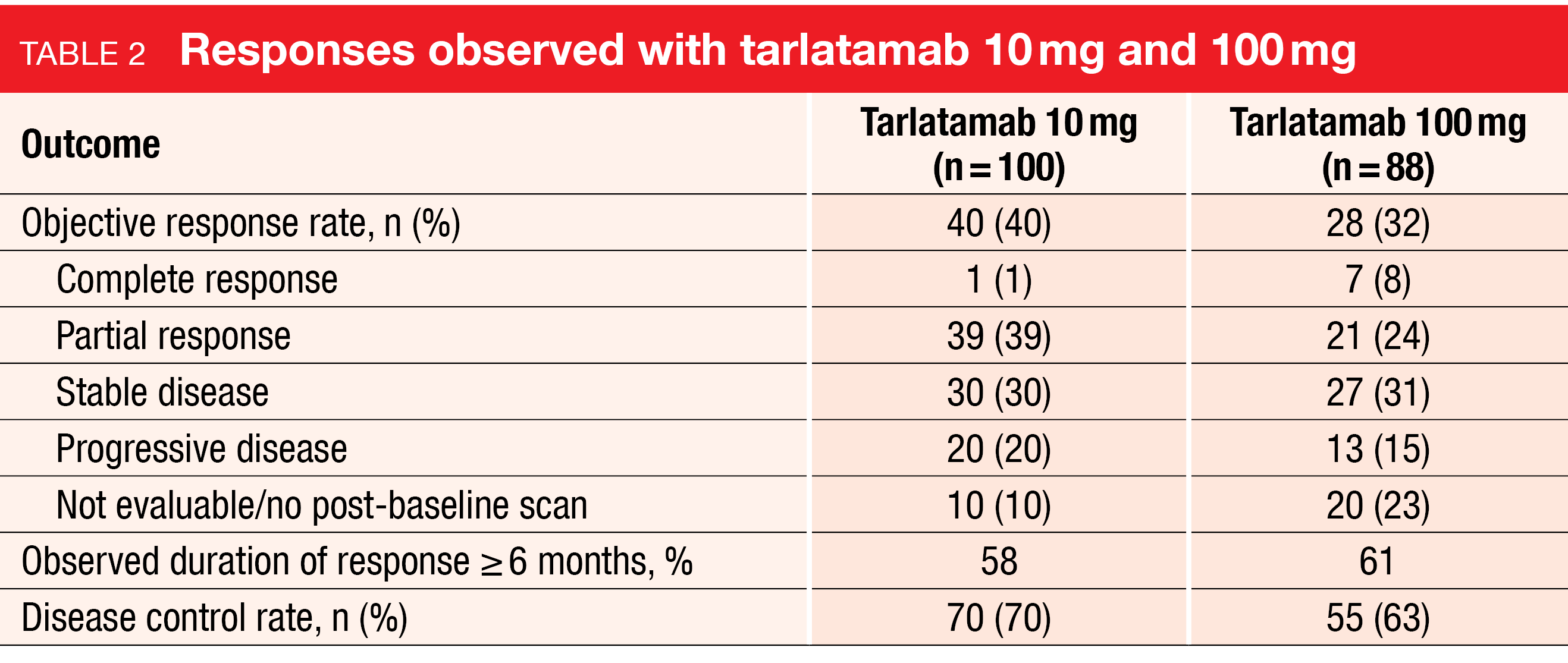 Table 2 Responses observed with tarlatamab 10 mg and 100 mg