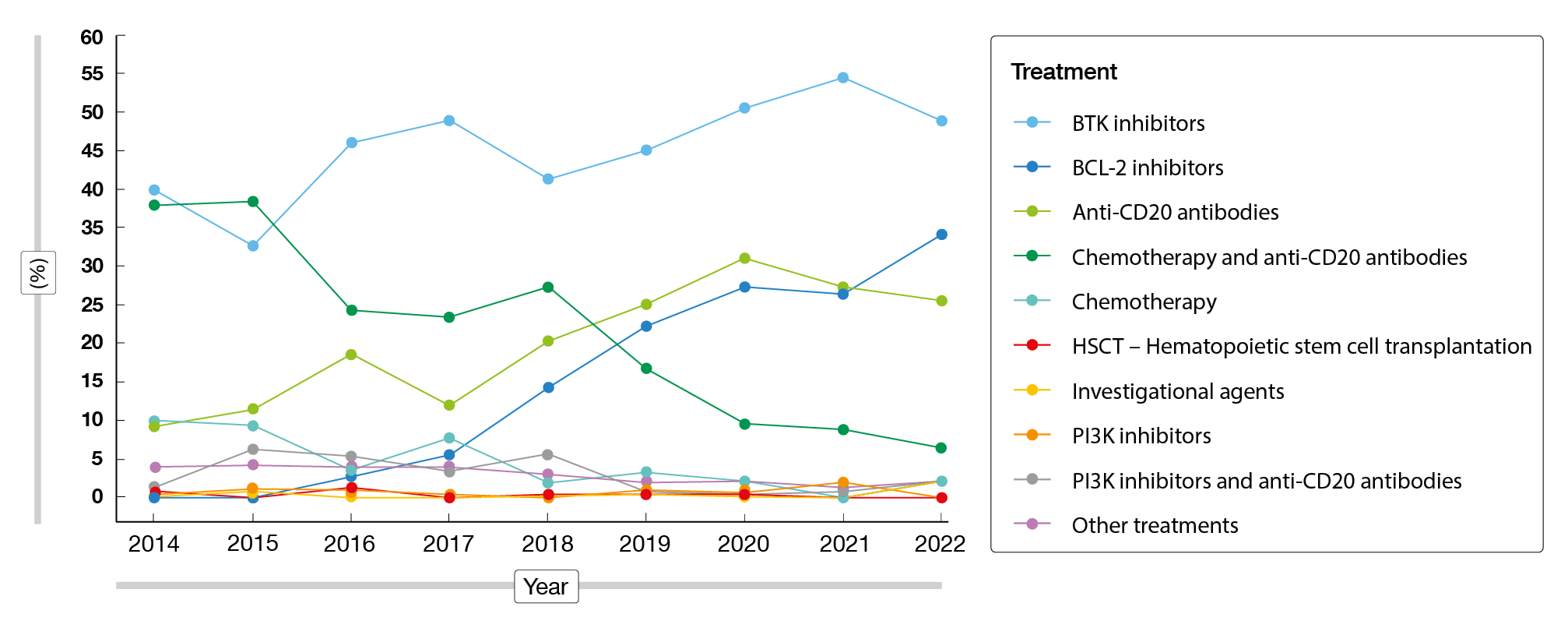 Figure 1: CLL treatment regimens administered in the USA between 2014 and 2022