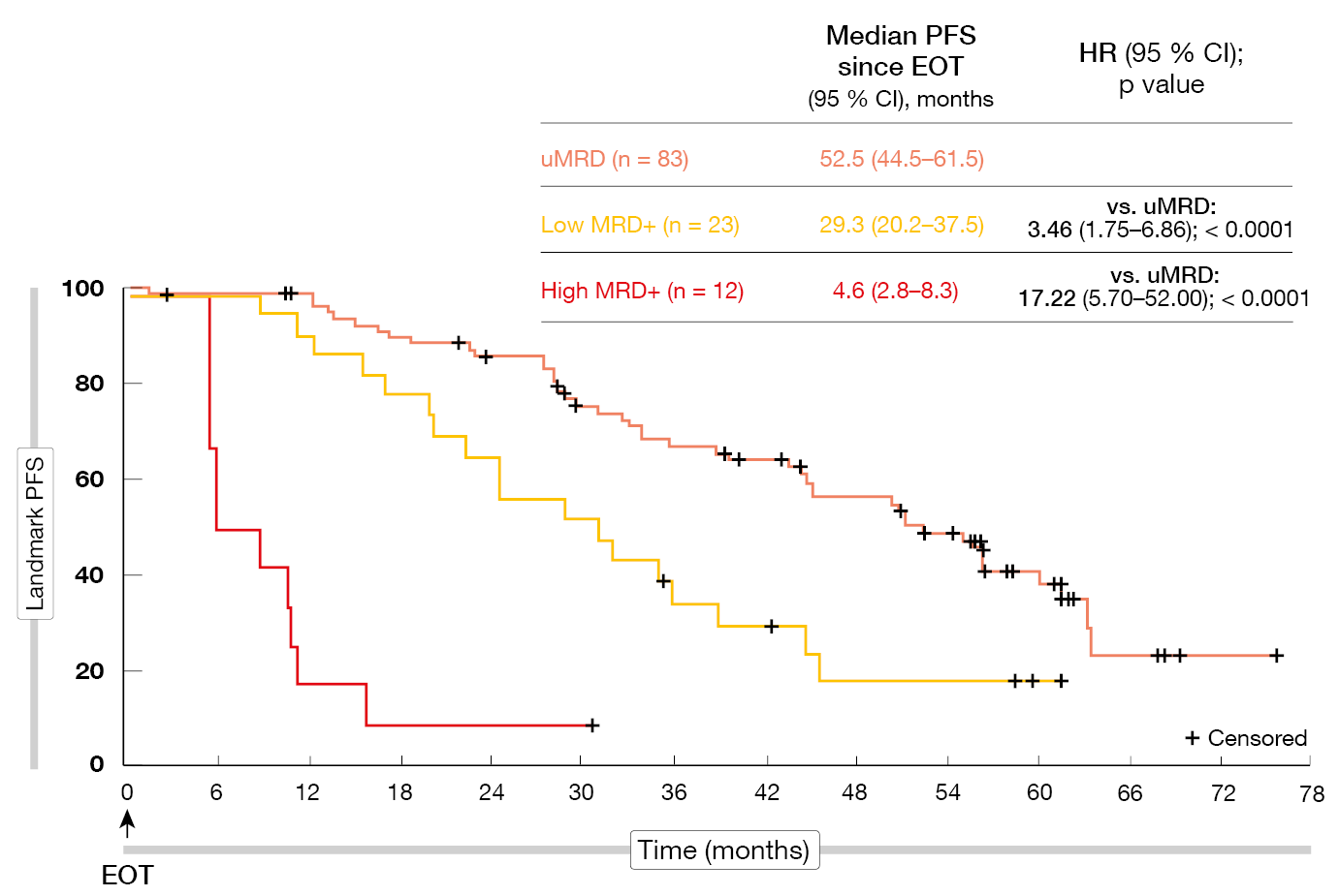 Figure 1: PFS according to MRD status in patients who completed two years of venetoclax treatment without disease progression
