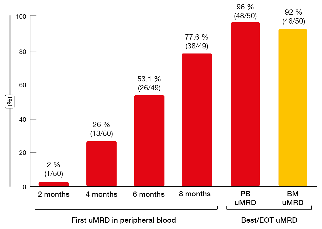 Figure 2: MRD responses with zanubrutinib plus obinutuzumab and venetoclax