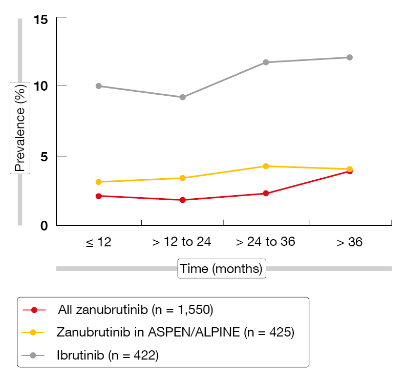 Figure 3: Prevalence of atrial fibrillation/flutter over time with zanubrutinib vs. ibrutinib