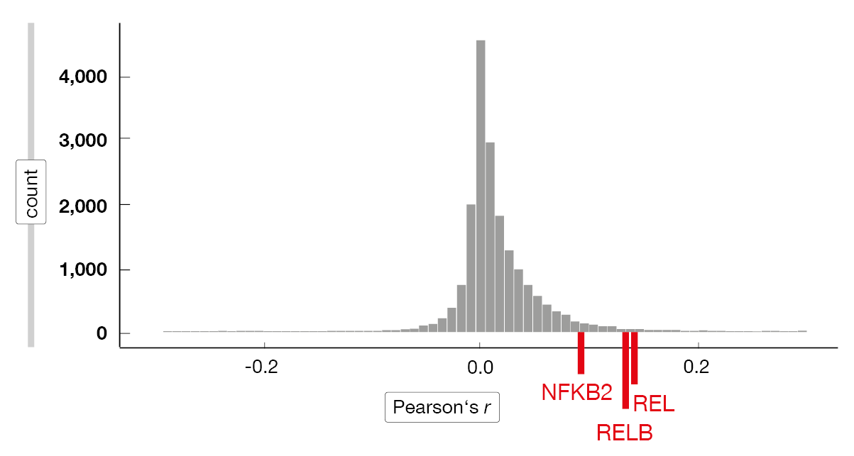 Figure 2: Correlation between MCL-1 and other genes
