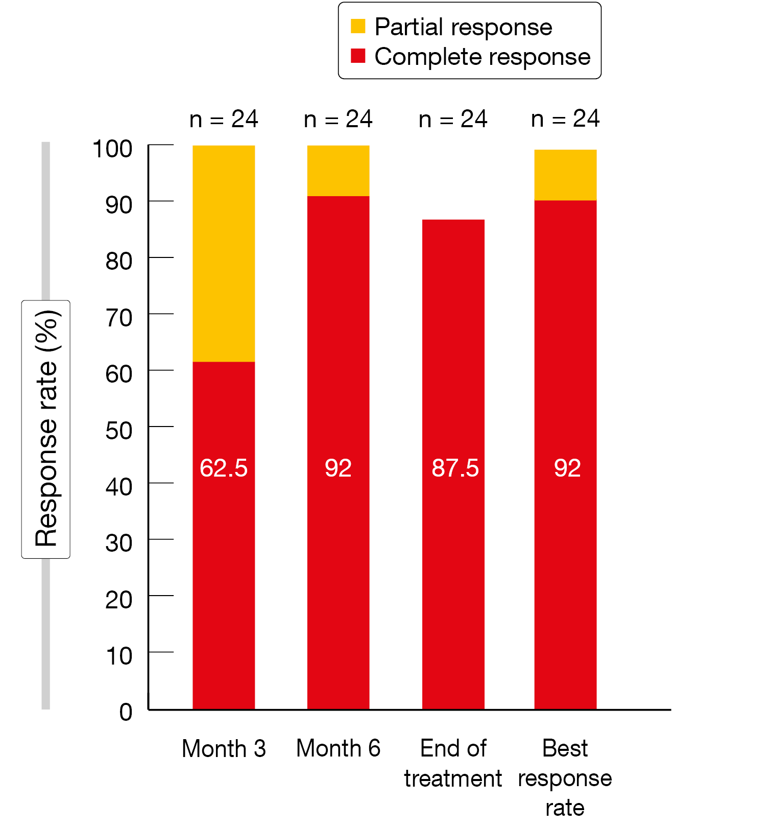 Figure 1: Response rates for first-line acalabrutinib plus lenalidomide/rituximab