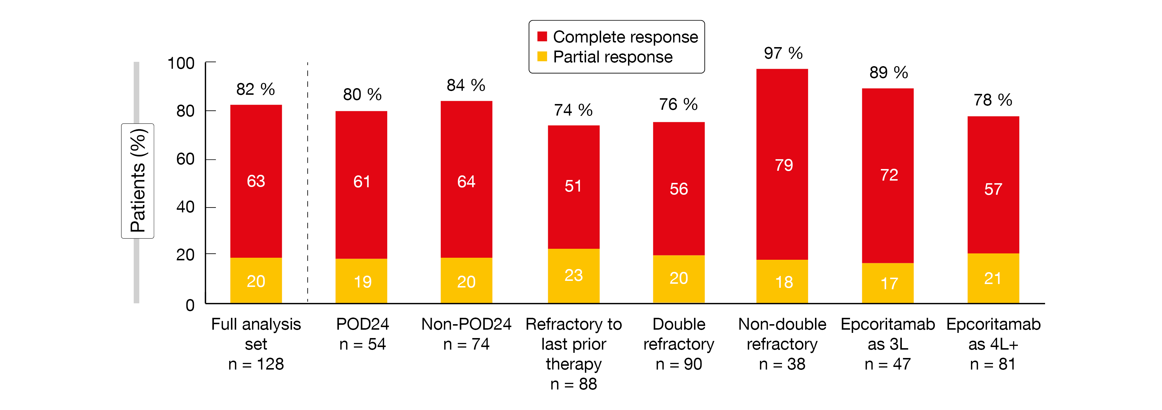 Figure 2: High overall response rates and complete remission rates with epcoritamab regardless of subgroup; POD24: progression within 24 months of first-line chemoimmunotherapy