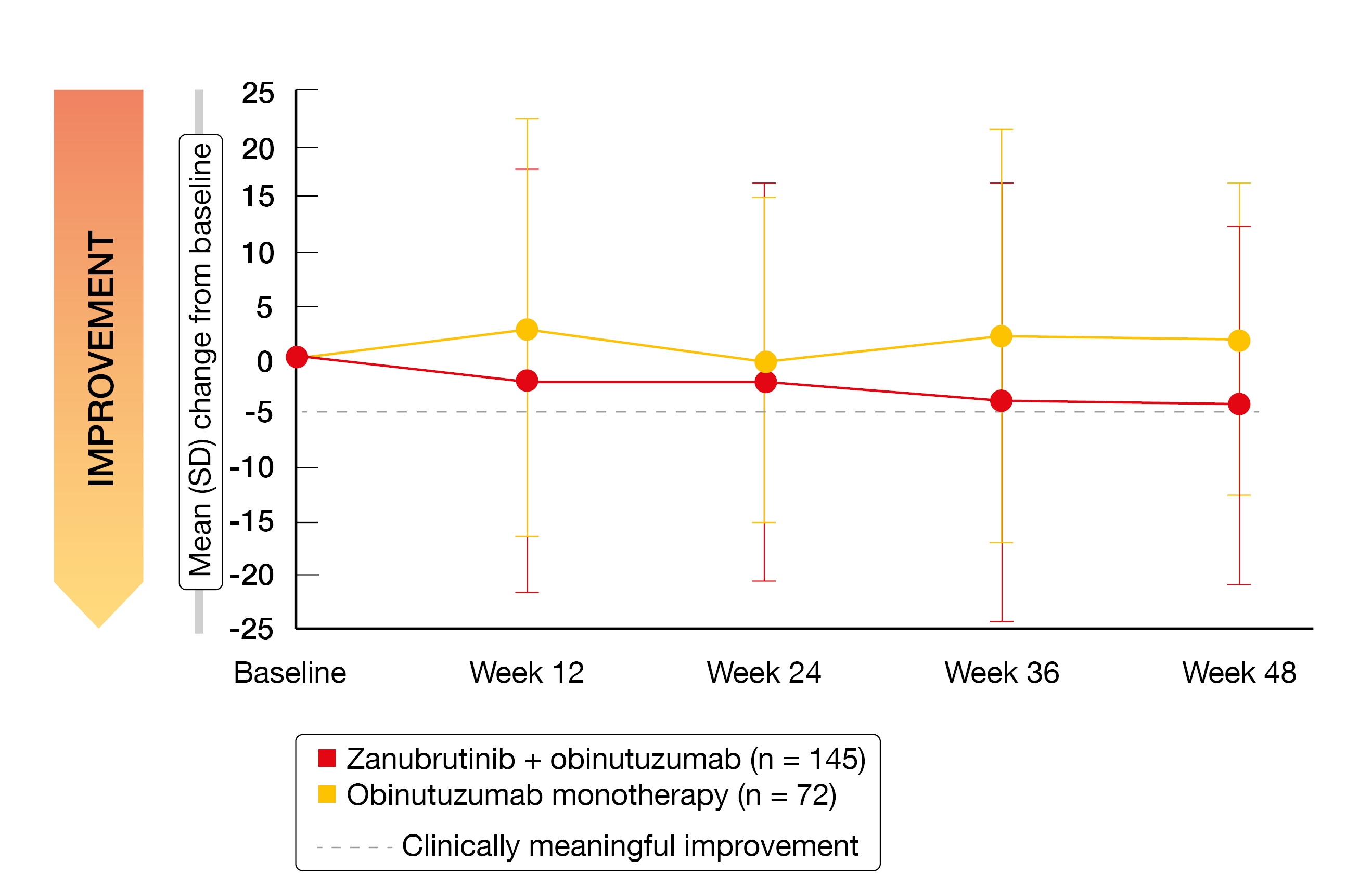 Figure 3: Improvement of fatigue with zanubrutinib plus obinutuzumab vs. single-agent obinutuzumab in the ROSEWOOD trial