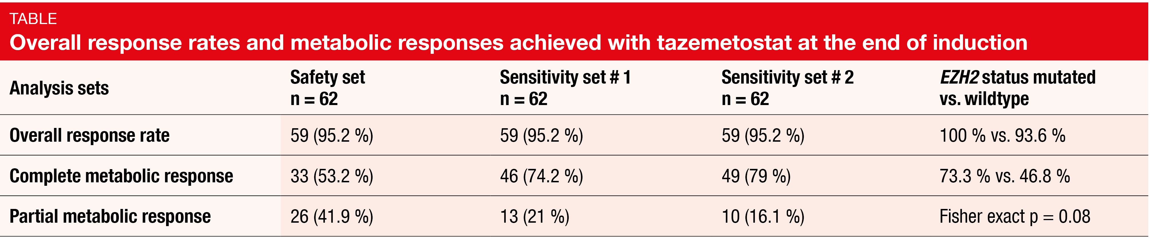 Table Overall response rates and metabolic responses achieved with tazemetostat at the end of induction
