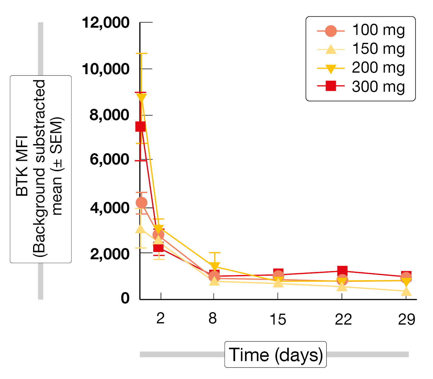 Figure: BTK degradation with NX-2127 at dose levels of 100-300 mg