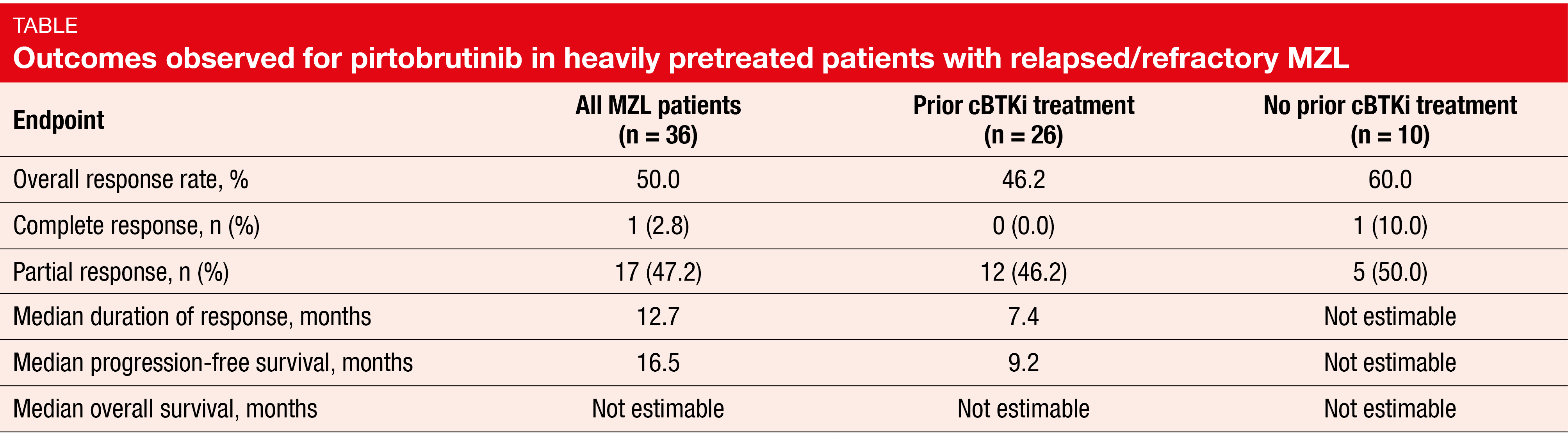Table Outcomes observed for pirtobrutinib in heavily pretreated patients with relapsed/refractory MZL